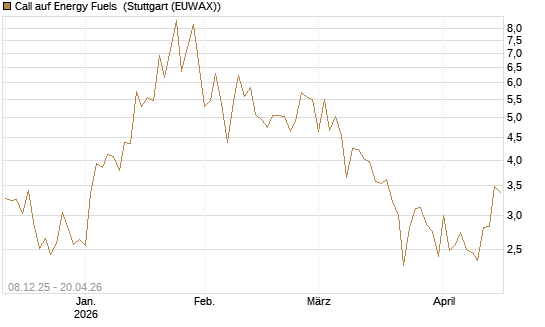 Call auf Energy Fuels [Vontobel] Chart