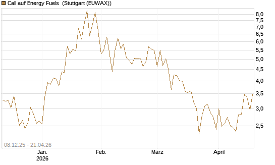 Call auf Energy Fuels [Vontobel] Chart