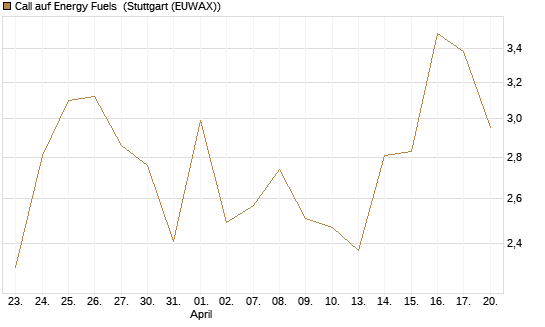 Call auf Energy Fuels [Vontobel] Chart