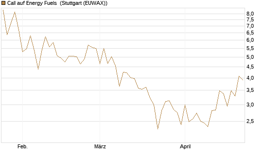 Call auf Energy Fuels [Vontobel] Chart