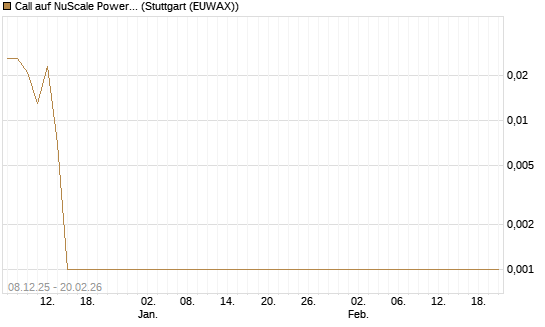 Call auf NuScale Power Corporation [Vontobel] Chart