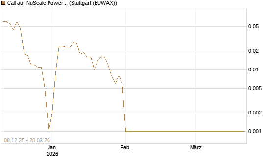 Call auf NuScale Power Corporation [Vontobel] Chart
