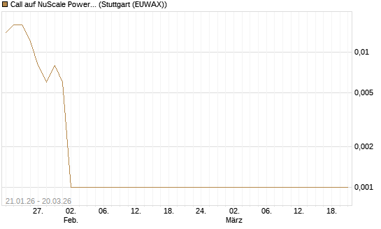 Call auf NuScale Power Corporation [Vontobel] Chart