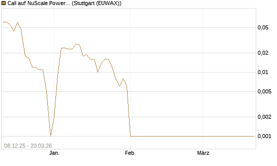 Call auf NuScale Power Corporation [Vontobel] Chart
