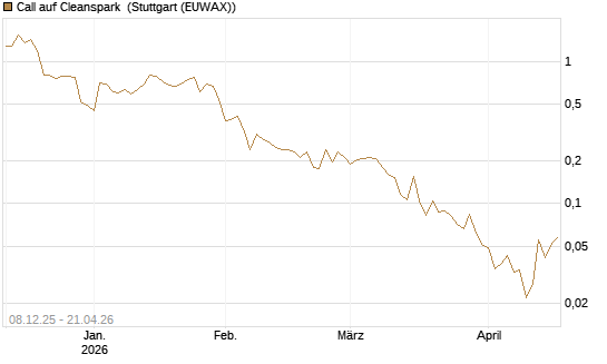 Call auf Cleanspark [Vontobel] Chart
