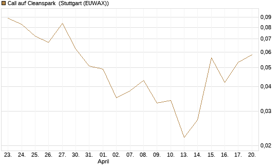 Call auf Cleanspark [Vontobel] Chart