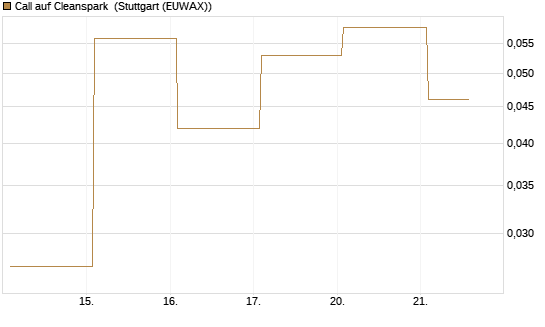 Call auf Cleanspark [Vontobel] Chart