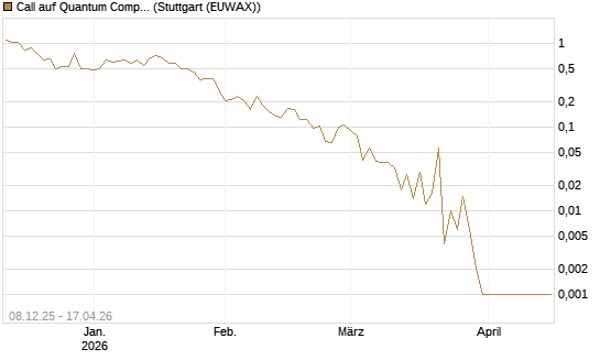 Call auf Quantum Computing Inc [Vontobel] Chart