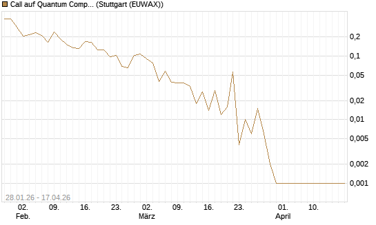 Call auf Quantum Computing Inc [Vontobel] Chart