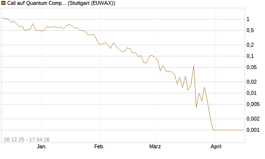 Call auf Quantum Computing Inc [Vontobel] Chart