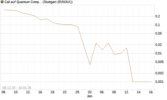 Call auf Quantum Computing Inc [Vontobel] Chart