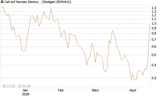 Call auf Navitas Semiconductor Corp [Vontobel] Chart