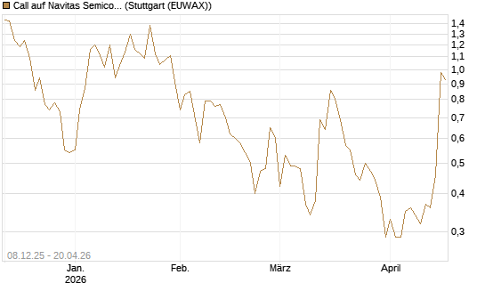 Call auf Navitas Semiconductor Corp [Vontobel] Chart