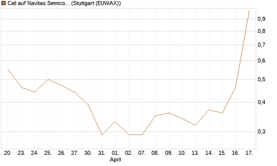 Call auf Navitas Semiconductor Corp [Vontobel] Chart