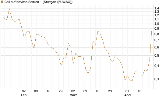 Call auf Navitas Semiconductor Corp [Vontobel] Chart
