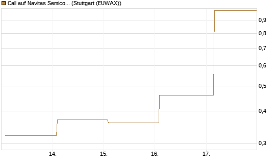 Call auf Navitas Semiconductor Corp [Vontobel] Chart