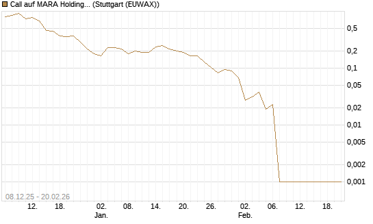 Call auf MARA Holdings [Vontobel] Chart