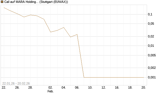Call auf MARA Holdings [Vontobel] Chart