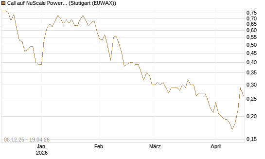Call auf NuScale Power Corporation [Vontobel] Chart
