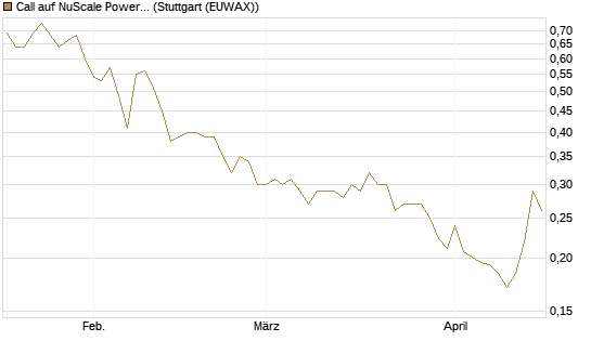 Call auf NuScale Power Corporation [Vontobel] Chart