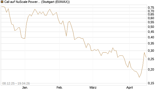 Call auf NuScale Power Corporation [Vontobel] Chart