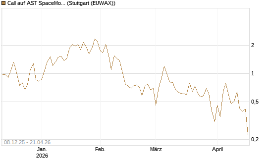 Call auf AST SpaceMobile Inc [Vontobel] Chart