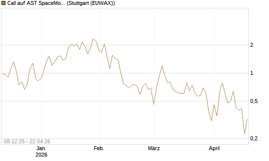 Call auf AST SpaceMobile Inc [Vontobel] Chart