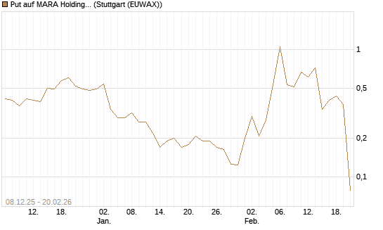 Put auf MARA Holdings [Vontobel] Chart