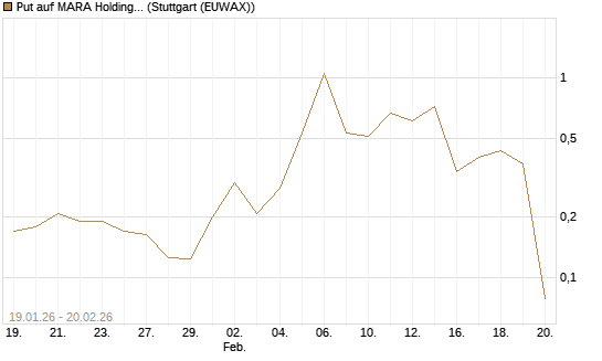 Put auf MARA Holdings [Vontobel] Chart