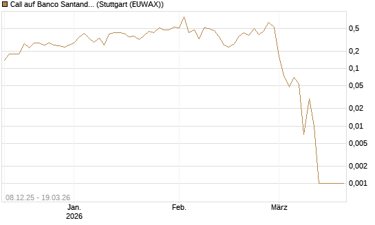 Call auf Banco Santander [DZ BANK AG] Chart