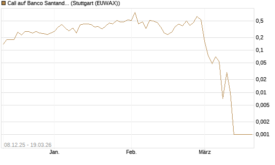 Call auf Banco Santander [DZ BANK AG] Chart