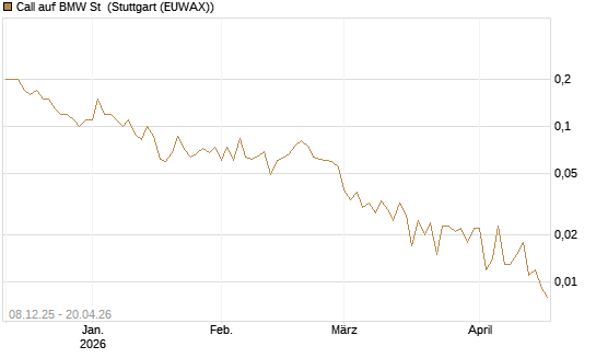 Call auf BMW St [DZ BANK AG] Chart