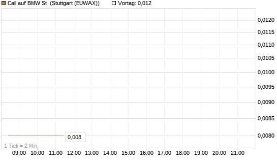 Call auf BMW St [DZ BANK AG] Chart