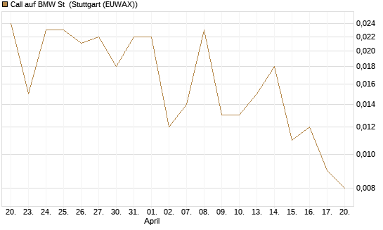 Call auf BMW St [DZ BANK AG] Chart