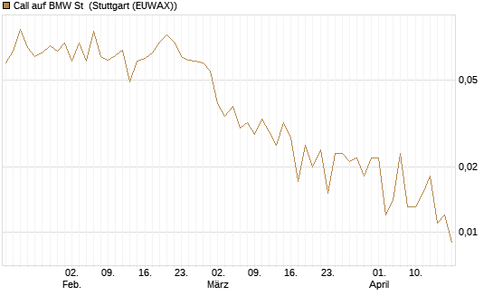 Call auf BMW St [DZ BANK AG] Chart