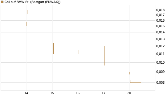 Call auf BMW St [DZ BANK AG] Chart