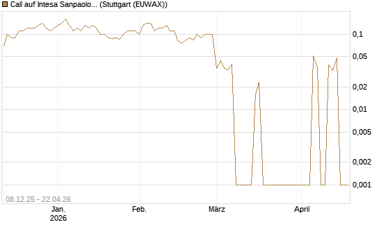 Call auf Intesa Sanpaolo [DZ BANK AG] Chart