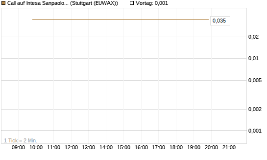 Call auf Intesa Sanpaolo [DZ BANK AG] Chart