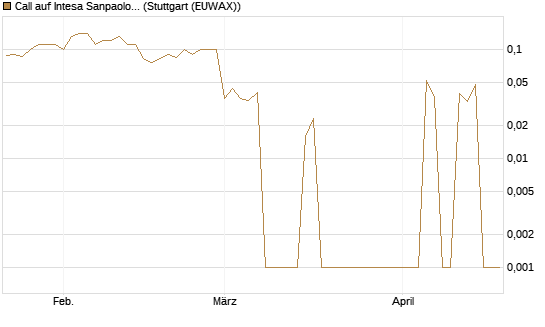 Call auf Intesa Sanpaolo [DZ BANK AG] Chart