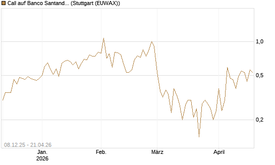Call auf Banco Santander [DZ BANK AG] Chart