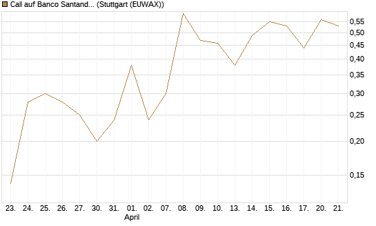 Call auf Banco Santander [DZ BANK AG] Chart