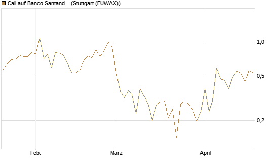 Call auf Banco Santander [DZ BANK AG] Chart