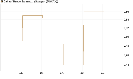 Call auf Banco Santander [DZ BANK AG] Chart