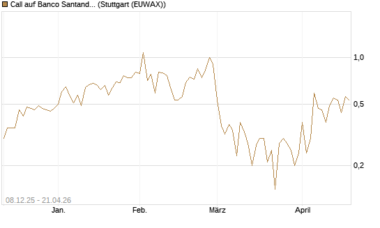 Call auf Banco Santander [DZ BANK AG] Chart