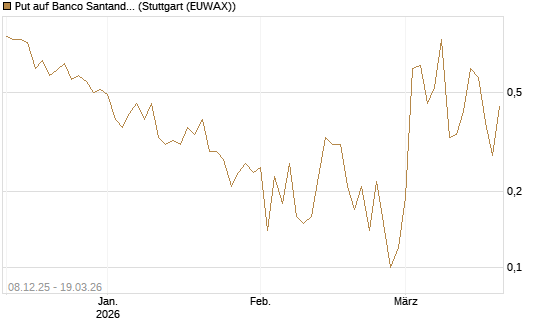 Put auf Banco Santander [DZ BANK AG] Chart