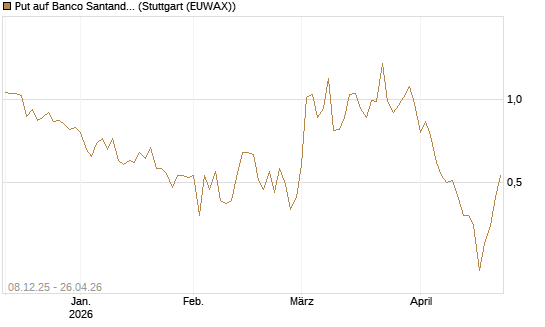 Put auf Banco Santander [DZ BANK AG] Chart