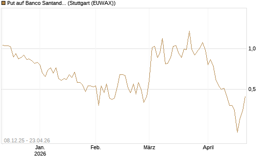 Put auf Banco Santander [DZ BANK AG] Chart