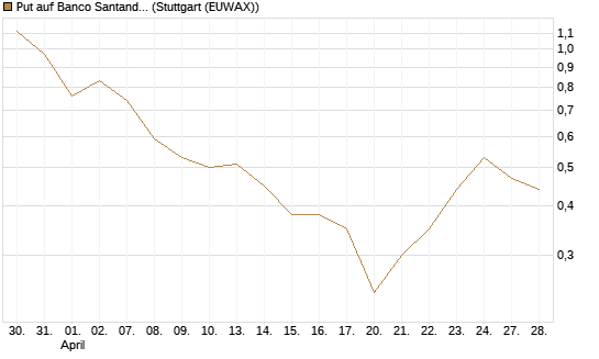 Put auf Banco Santander [DZ BANK AG] Chart