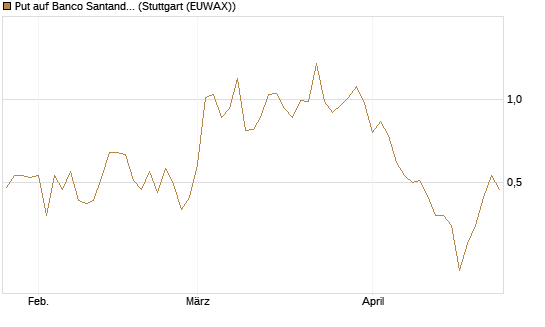 Put auf Banco Santander [DZ BANK AG] Chart