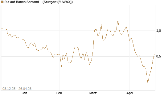 Put auf Banco Santander [DZ BANK AG] Chart